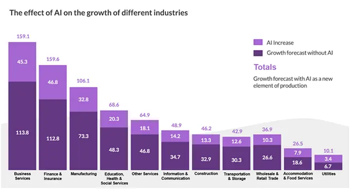 Effect of AI in Different industries - EXRWebflow
