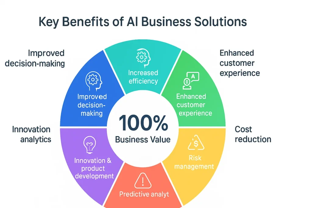 Key Benefits of AI Business Solutions - EXRWebflow