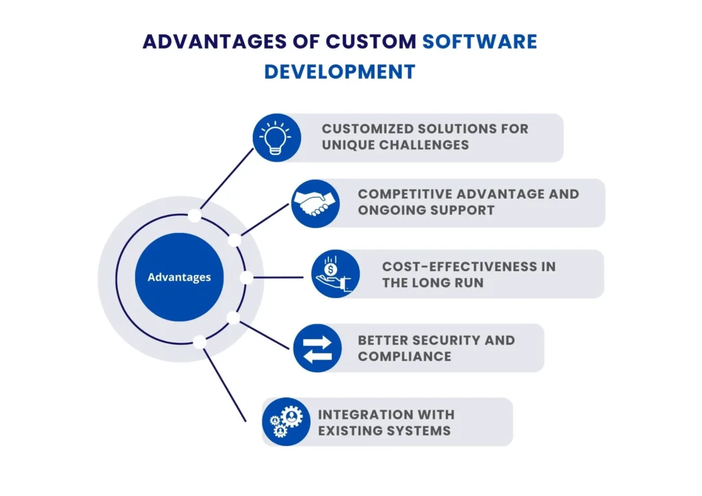 Advantages of Custom Software Development - EXRWebflow