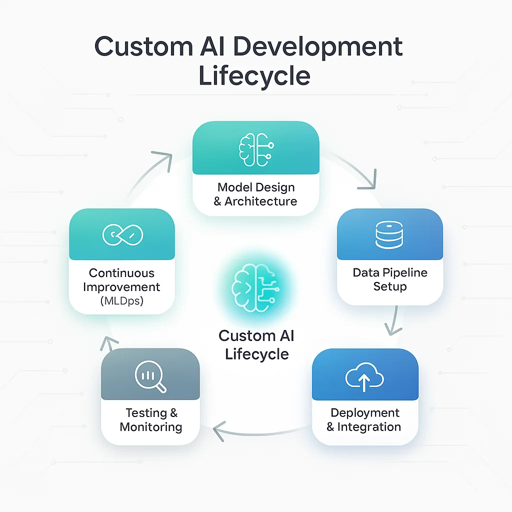 Building Custom AI The Development Lifecycle - Custom AI Development Lifecycle - EXRWebflow