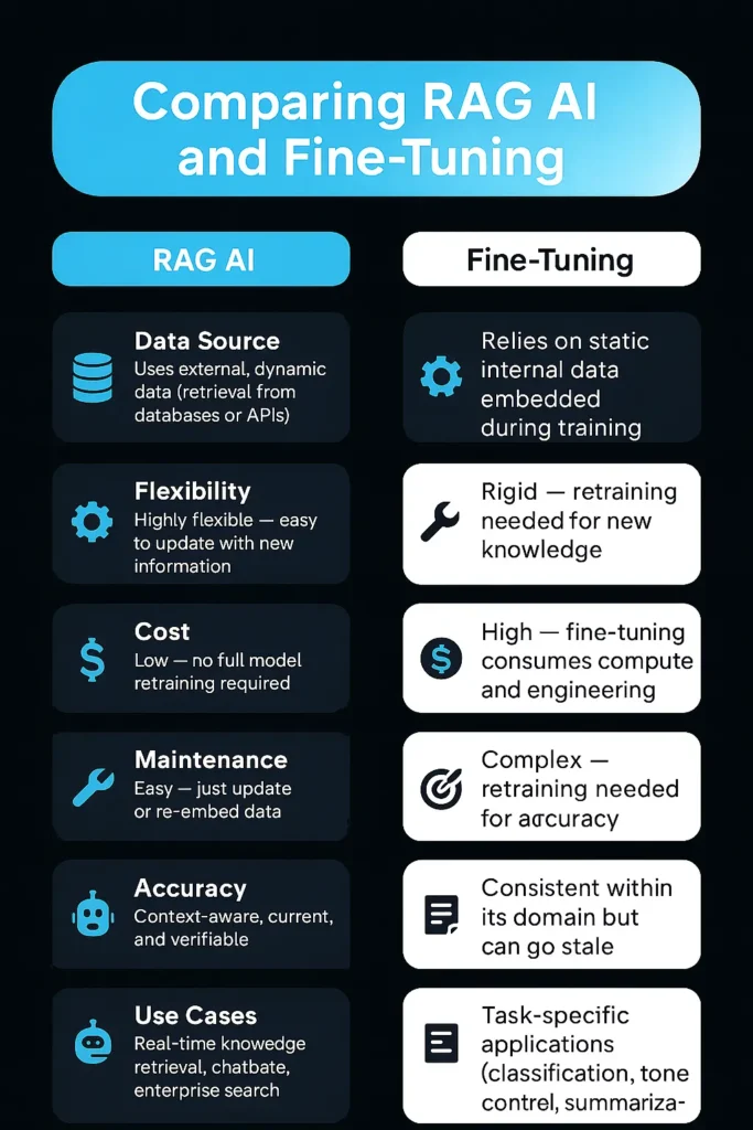 Comparing RAG AI vs Fine Tuning - EXRWebflow