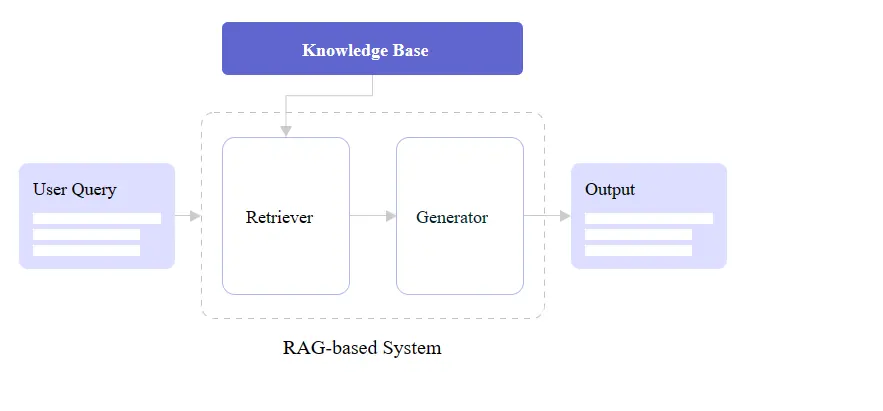 Components of RAG Retrieval-Augmented Generation AI - EXRWebflow