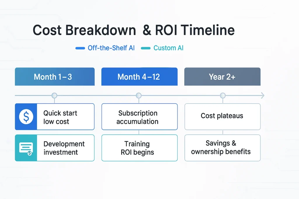 Cost Breakdown and ROI Analysis - Custom AI Development - EXRWebflow