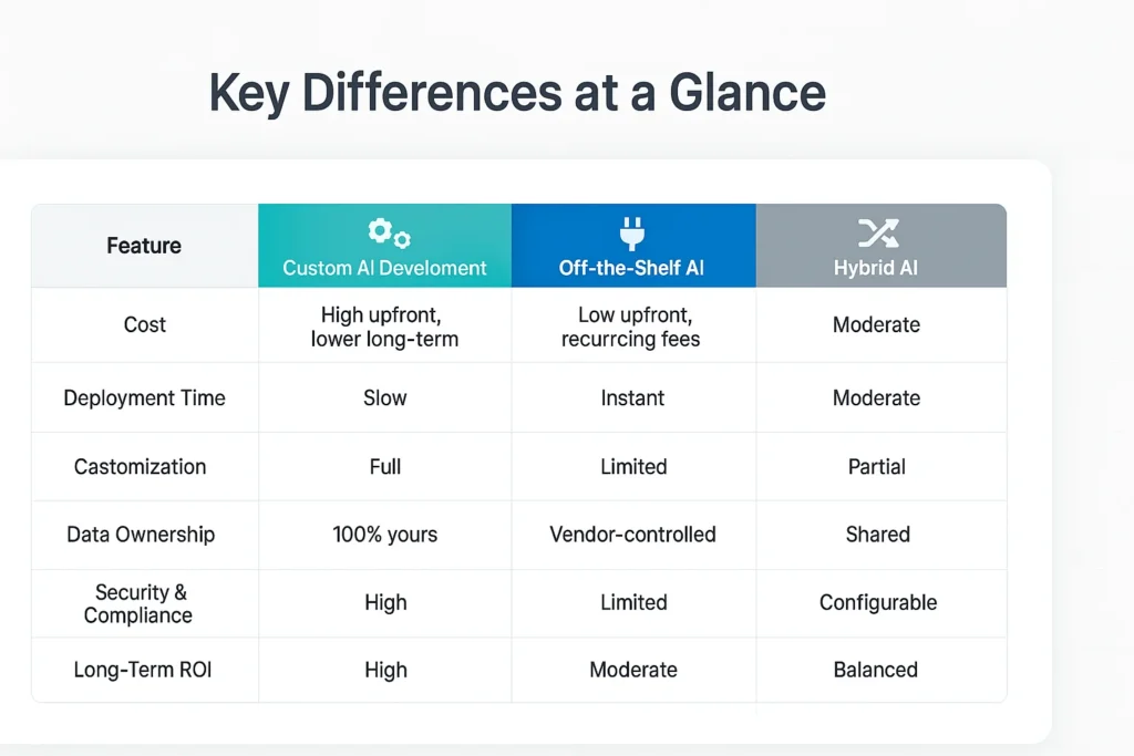 Custom AI Development vs Off-the-Shelf AI Key Differences - KeyDifferences at a Glance - EXRWebflow
