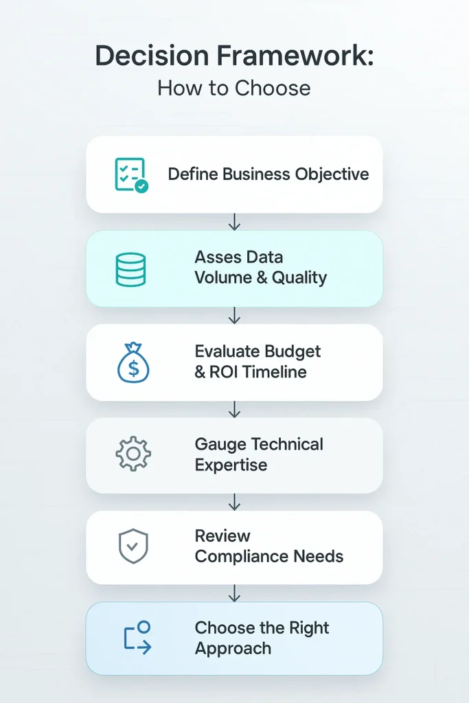 Decision Framework Choosing the Right AI Path - EXRWebflow