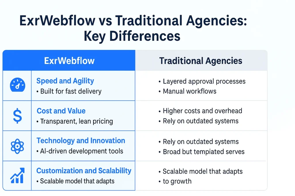 EXRWebflow vs. Traditional Agencies