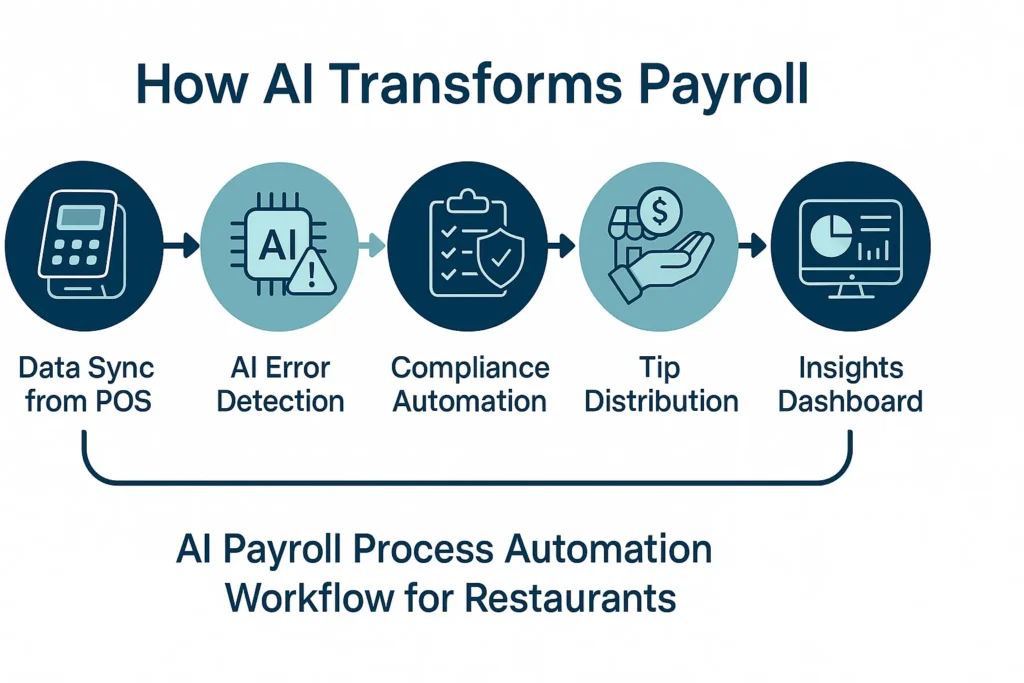 How AI Transforms Payroll System - AI Payroll Process Automation for Restaurants -EXRWebflow