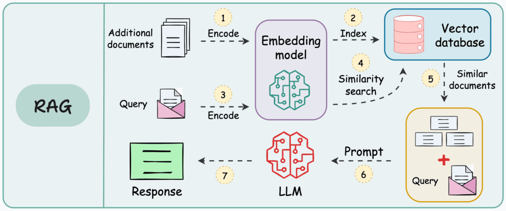 How RAG AI Retrieval-Augmented Generation Works - EXRWebflow