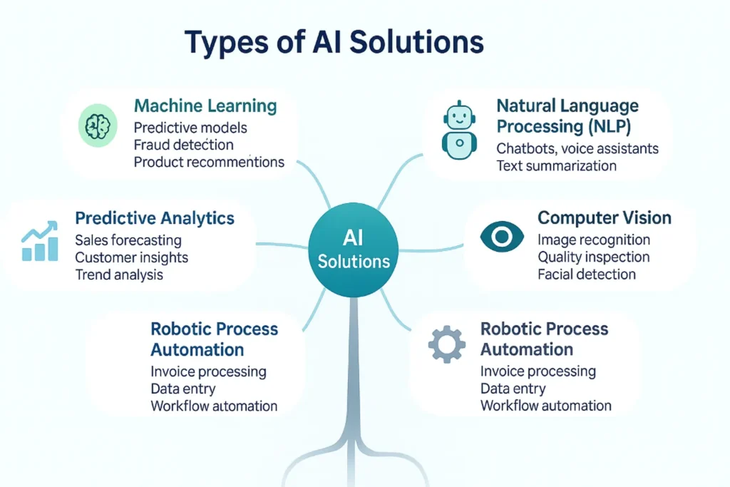 Types of Artificial Intelligence (AI) Solutions - EXRWebflow