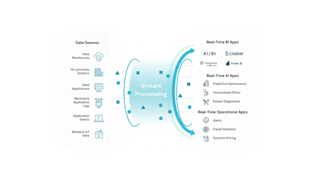 Data Info Streaming Designs Services - Data Engineering Services - EXRWebflow