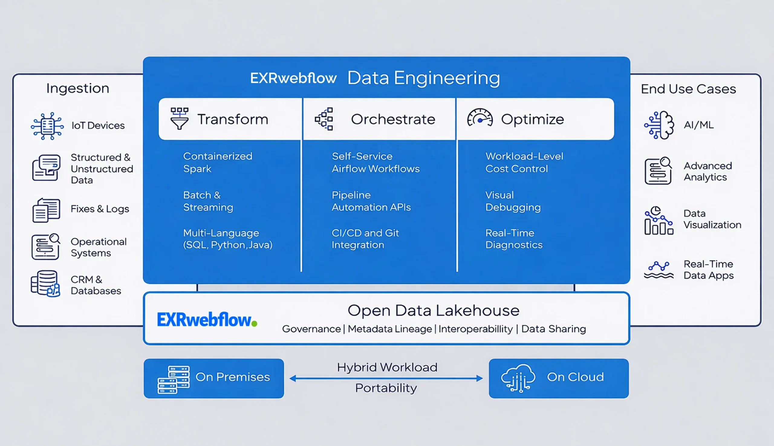 Top Rated Data Engineering Services & Solutions - Open Data Lakehouse - EXRWebflow