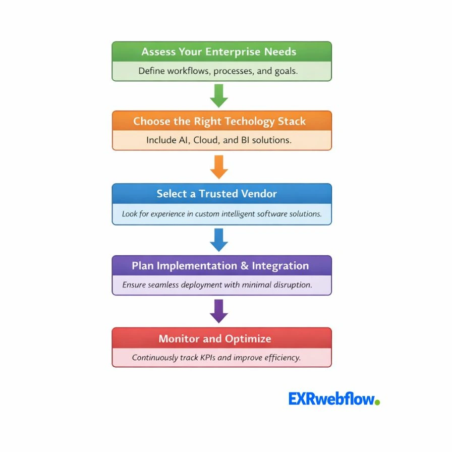 Get Started with Custom Intelligent Software Development - EXRWebflow