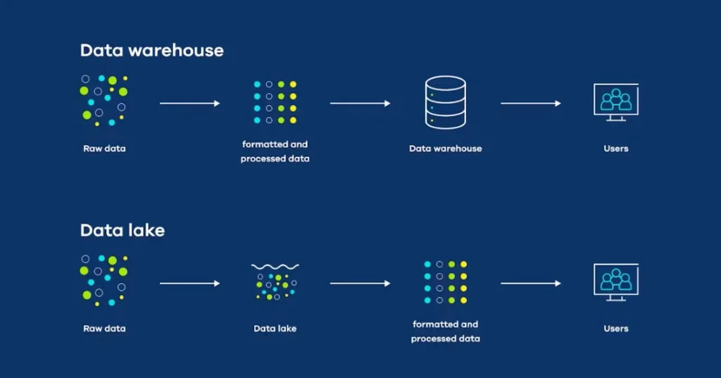 lake Vs warehouse - EXRWebflow