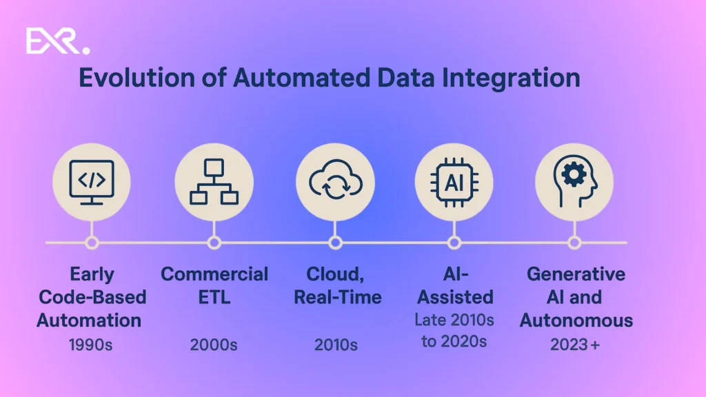 Overview of Data Integration Evolution - EXRWebflow