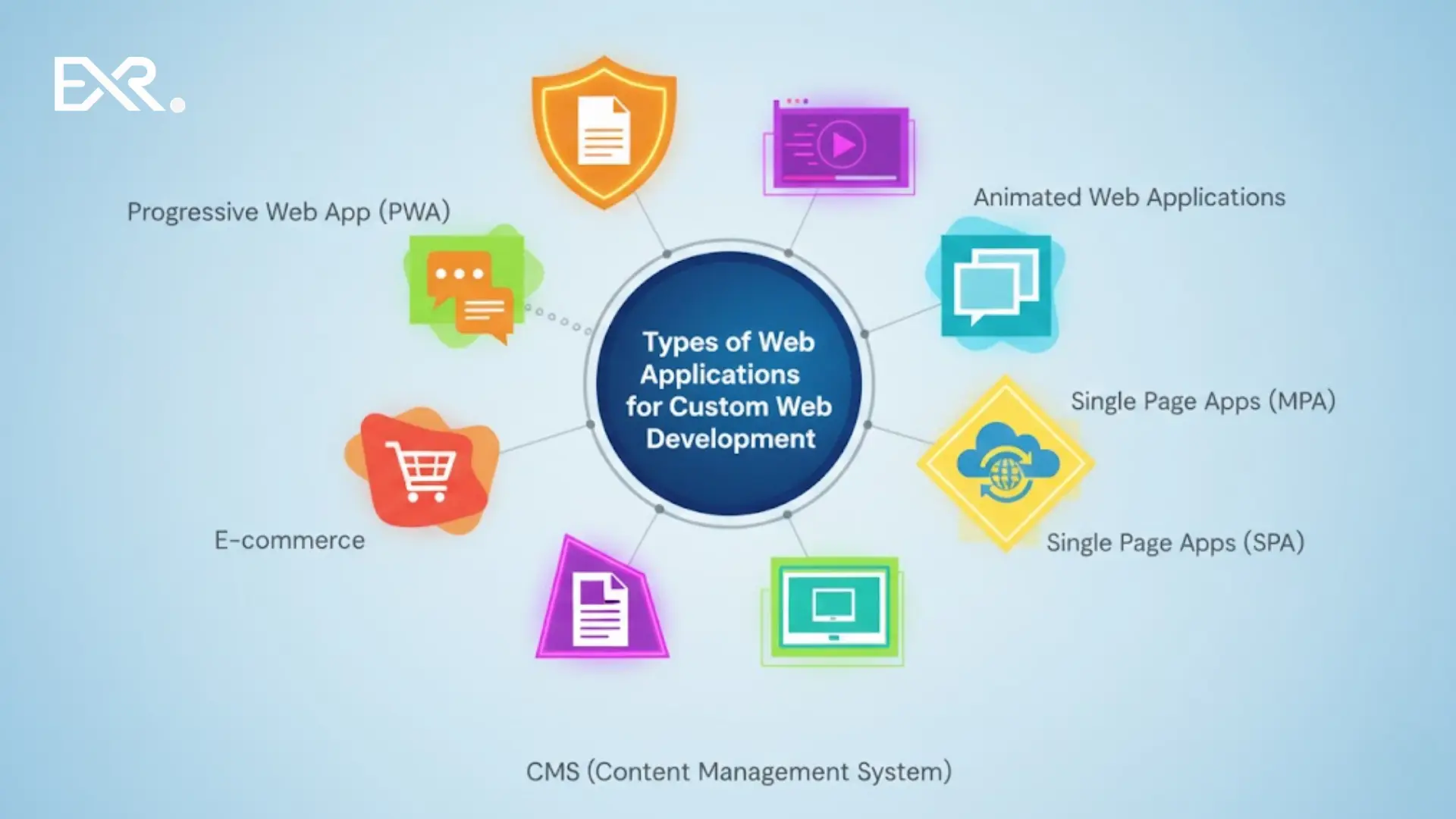 Types of Custom Web Applications for Custom Web Development - EXRWebflow