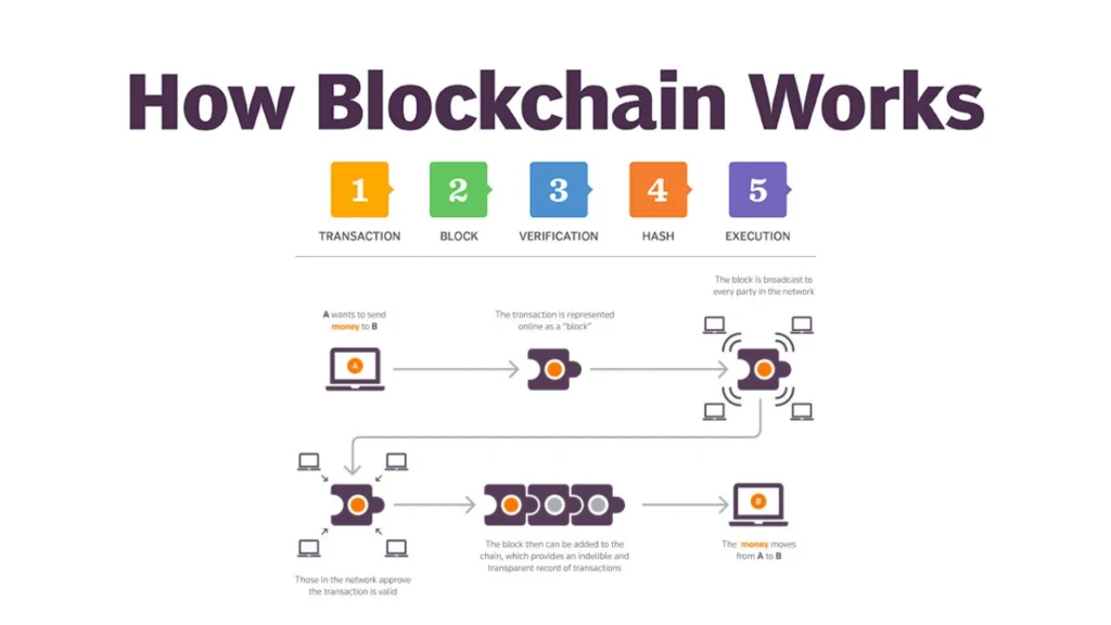 What is Blockchain Technology - How Blockchain Technology Work -EXRWebflow