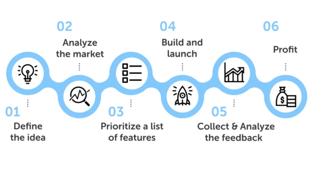 Minimum Viable Product (MVP) Lifecycle Framework - EXRWebflow