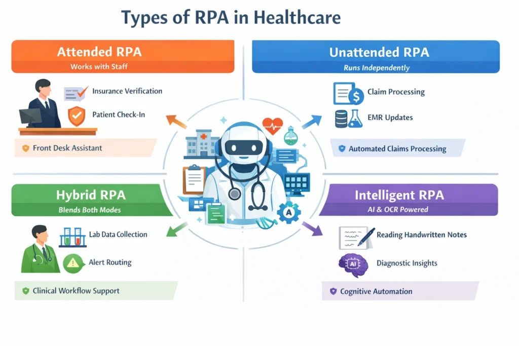 Types of Robotics Process Aautomation RPA in Healthcare - EXRWebflow