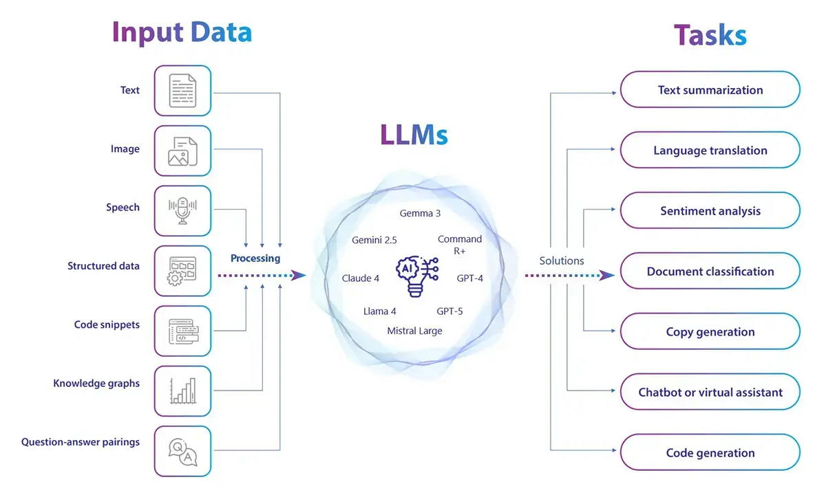 How Large Language Model LLM Work EXRWebflow