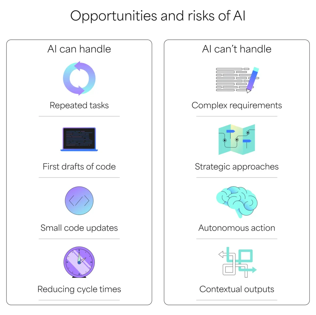 Opportunities Risk of AI AI Software Development EXRWebflow
